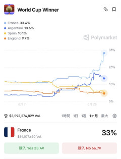 【悲報】🇫🇷フランス優勝確率、33.4%ｗｗｗｗｗｗｗｗｗｗｗｗｗ