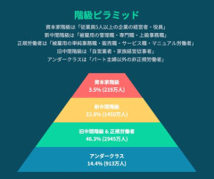 【悲報】人類のヒエラルキー、完成する