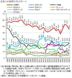 【悲報】サッカー人気さん、2013年をピークに年々下落して大相撲に並ばれるｗｗｗｗｗｗｗｗｗｗ