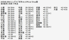 【朗報】山内瑞葵「好きish」OS盤初のフル完売ｷﾀ━━━━(ﾟ∀ﾟ)━━━━!!【AKB48 68thシングル「好きish」Official Shop盤・ずっきー】
