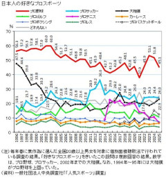 【悲報】サッカー人気、2013年をピークに下降している模様ｗｗｗｗ