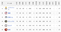 【7/1】パ・リーグ順位表｜4連勝🔥…日ハムの現在順位がこちら