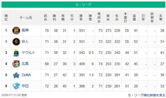 【セ順位】兎虎-燕===//======鯉-=星==竜【7/1】