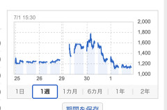 【悲報】ホリエモン、20年ぶり上場企業取締役に就任。株価は大暴落