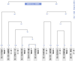 【竜王戦】柵木幹太五段が西田拓也六段に勝利