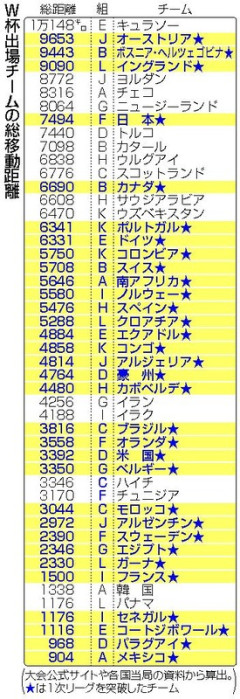 ◆W杯◆移動距離は短距離が有利も日本はグループ最長の移動距離を跳ね除け韓国は４倍以上移動した南アに３戦目で負けた🤣🤣🤣
