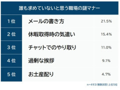 【謎】自分の職場にある意味不明すぎるマナー挙げてけｗｗｗｗ