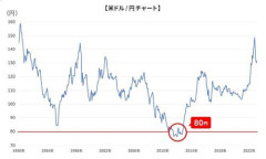 【悲報】為替介入ライン、160円から165円に後退