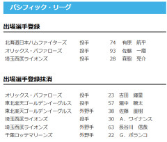 【日本ハム】有原航平が登録　2日公示