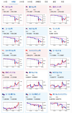 【相場】謎の円買い発生　1ドル161円台半ば～後半推移　介入にしては弱い