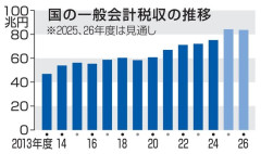 国の税収、84.2兆円！6年続けて最高更新！