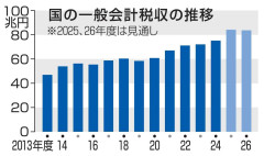 国の25年度税収、84.2兆円　6年続けて最高更新
