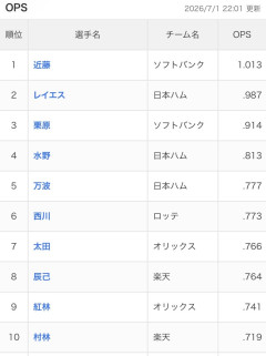 日ハムのショート、OPS.8超えで日本最強ショートに