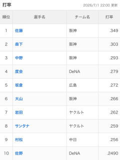 阪神打率本塁打打点のトップスリーをほぼ独占してしまうｗｗｗｗｗｗ