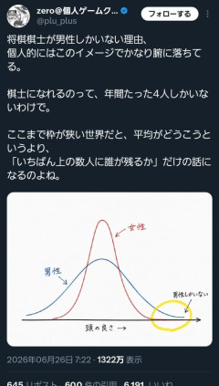 【画像】バカ「女性プロ棋士が産まれないのは、男の方が飛び抜けた天才が多いから」→２秒で論破される