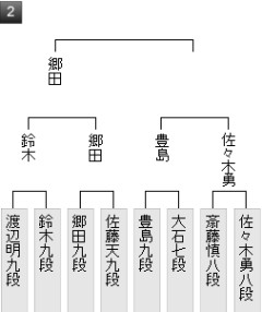 【王将戦】豊島将之九段が佐々木勇気八段に勝ち、二次予選決勝進出