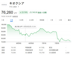 キオクシア、5日間で2万3000円超下落