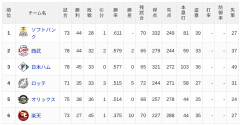 【7/2】パ・リーグ順位表｜初回先頭から４連発&有原100勝&5連勝…日ハムの現在順位がこちら