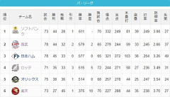 ロッテ、試合がなかったのに4位浮上