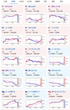 【相場】雇用統計、悪い数字　1ドル160円台後半まで円高に　直前の下げは情報漏れ？