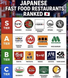 【画像】海外観光客「日本のファストフード店のTire表作った」