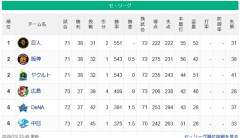 【7/2】中日★●●●●●●●●横浜★●●●●●広島★●●ヤク◯◯◯◯◯◯阪神◯◯◯◯◯◯巨人◯◯◯◯◯◯◯