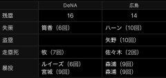【悲報】広島vsDeNA、両チーム合わせて「30残塁」を記録してしまうWWWWWWWWWWWWWWWWWWWWWWWWWWWWWWWWWWWWWWWWWWWWWWWWWWWWW