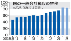 国「税収が1割以上増えてしまったので、防衛費に充てたいと思います」