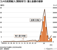 ”令和の米騒動”コメの2025年の民間輸入量は9万6000トン 前年の90倍以上