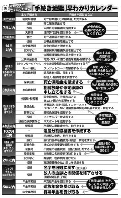 【悲報】親が死んだときに「やることリスト」、ガチで多すぎるｗｗｗｗ