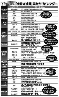 【悲報】親が死んだときにやることリスト、ガチで多すぎる・・・・・・・・・