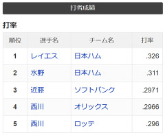 【日本ハム】水野達稀、打撃覚醒で打率ランキングに浮上