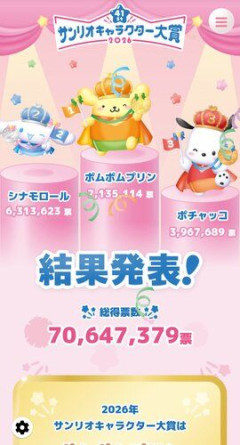 【衝撃】サンリオキャラクター、ポムポムプリンとかいう謎キャラが看板だったｗｗｗｗｗｗｗｗｗｗ