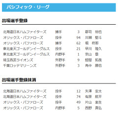 【日本ハム】郡司裕也が登録/矢澤宏太・有原航平を抹消　3日公示