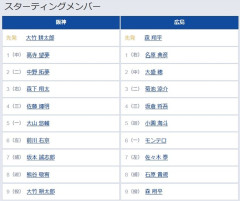 【阪神対広島11回戦】6（左） 前川 右京　7（左） 佐々木 泰