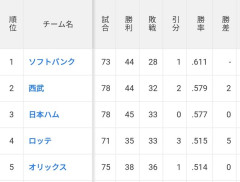 オリックスバファローズ、まさかの最下位転落ｗｗｗｗｗｗｗｗｗｗ