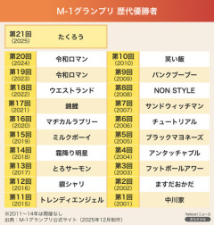 M-1優勝者で一番つまらん芸人ww