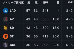 【MLB】ナ・リーグ西地区、ガチで終わるwwwwwwwwwwwwwwwwww