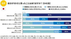 【悲報】エスエス製薬さん「日本人男性の半数、実はEDです」ｗｗｗｗｗｗｗｗｗｗ