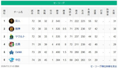 【セ順位】兎-燕虎-==//-=====鯉-=星-=竜【7/3】