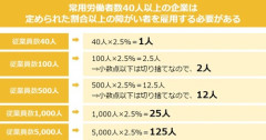 弊社「うーん障害者雇用促進法かぁ…」