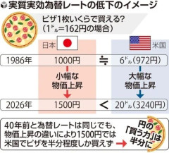 【悲報】日本円の「物を買う力」約半分に弱体化していた