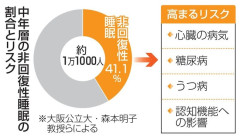 【悲報】中年の4割「寝ても疲れが取れない🥺」　「非回復性睡眠」が大ブーム