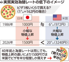 円の「買う力」40年で半分程度に　ピザ１枚いくらで買える？…「物を買う力」測る実質実効為替レート