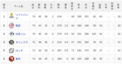 【7/3】パ・リーグ順位表｜明日明日…日ハムの現在順位がこちら