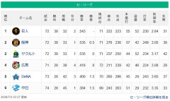 【朗報】セ・リーグ、ガチで混戦