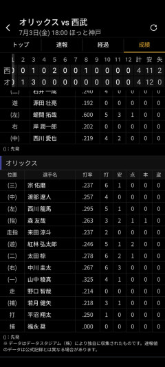 シーモア　延長12回でも干される