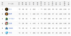【朗報】セ・リーグ、ガチで混戦