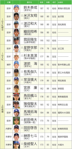 週間ベースボールが選ぶ2026年ドラフト上位18人wwwwwwwwwwwwwwwwwwwwwwwww