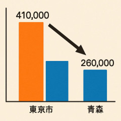「東京41万円、青森26万円」18年で最大 賃金格差はなぜ広がったのか   |  物価が違う  |  東北大学>秋田大学・山形大学>>>>>早慶>MARCH